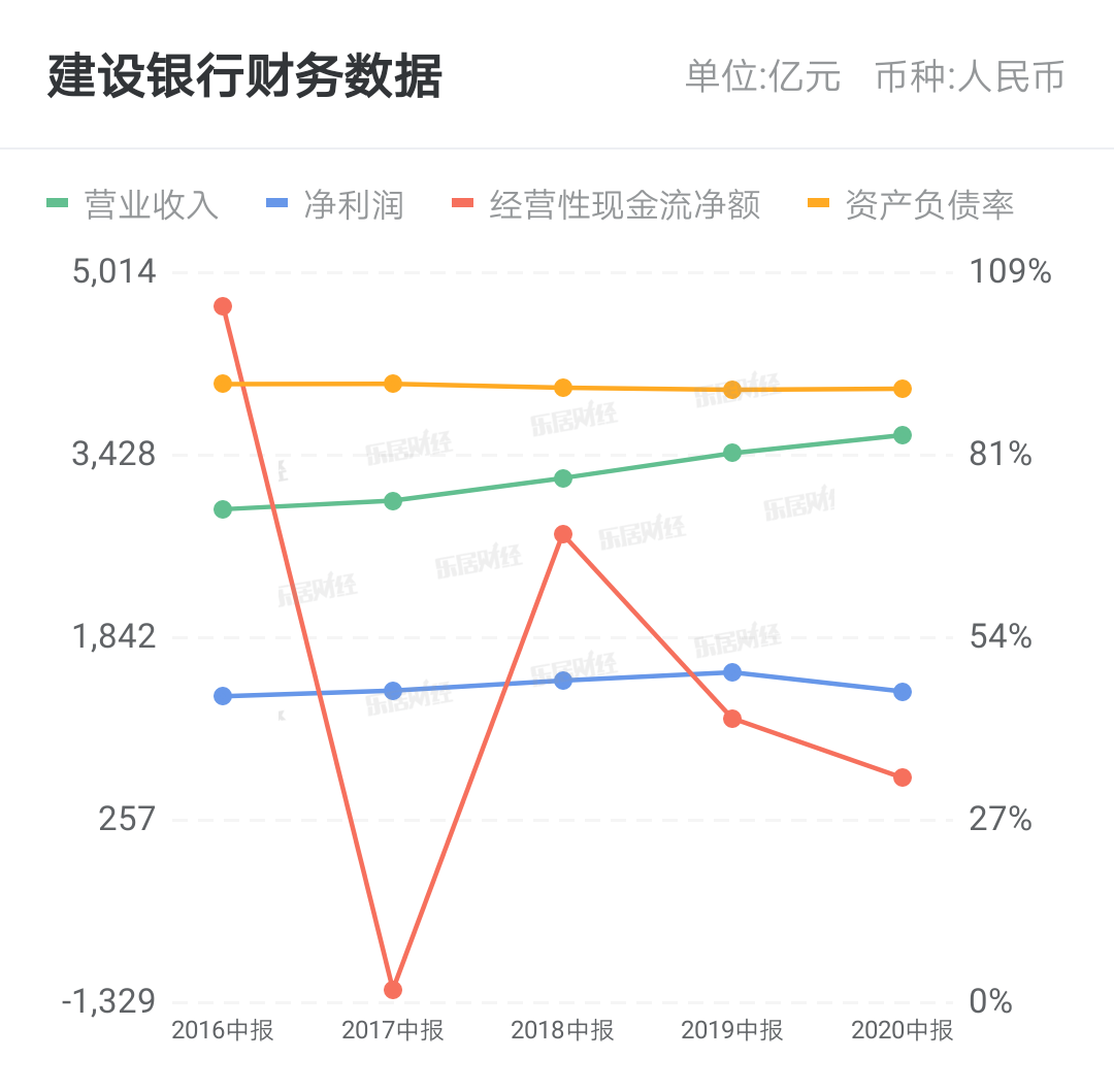 一季度建设银行净利润达833.51亿，较去年同期下滑3.99%